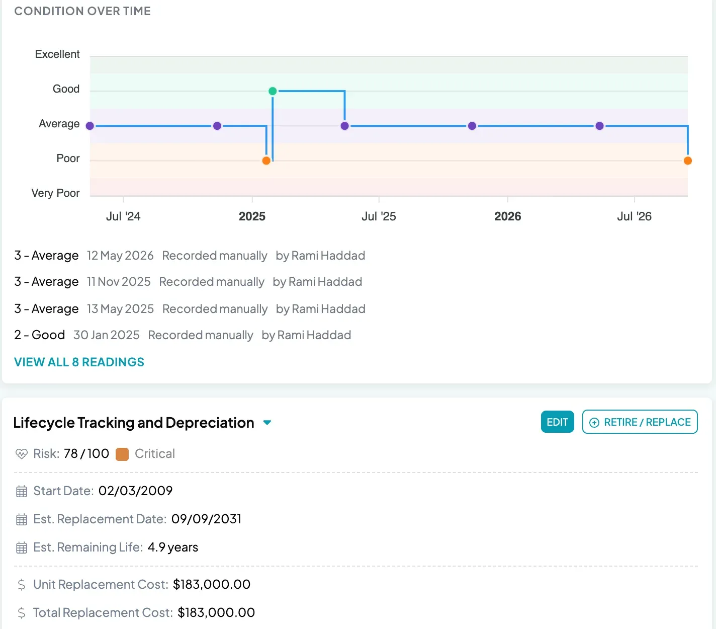 An asset page for a standby diesel generator: a chart of its condition over two years, then its risk score, start date, estimated replacement date and remaining life.