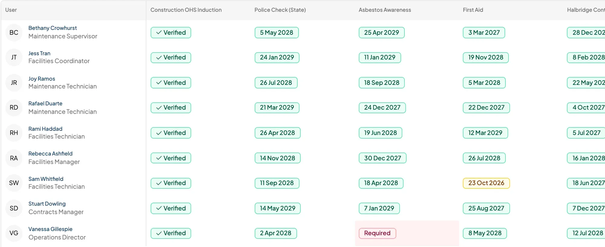 A compliance matrix: nine staff down the side, inductions, police checks and licences across the top, and a verified tick or an expiry date in each cell.