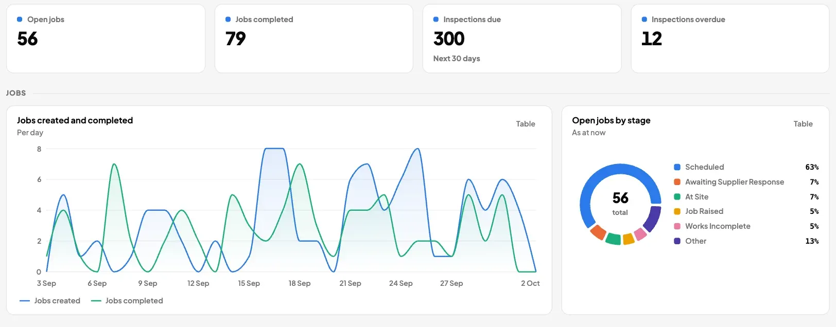 An overview dashboard for a facility manager: open jobs, jobs completed, inspections due and overdue, a chart of jobs created and completed each day, and open jobs by stage.