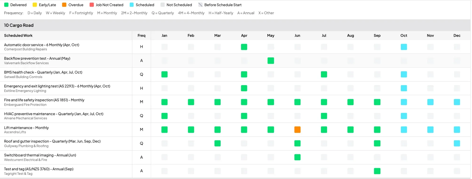 A planned maintenance report for one site: a row for each service, a column for each month, and a coloured cell for every visit that was delivered, late, overdue or scheduled.