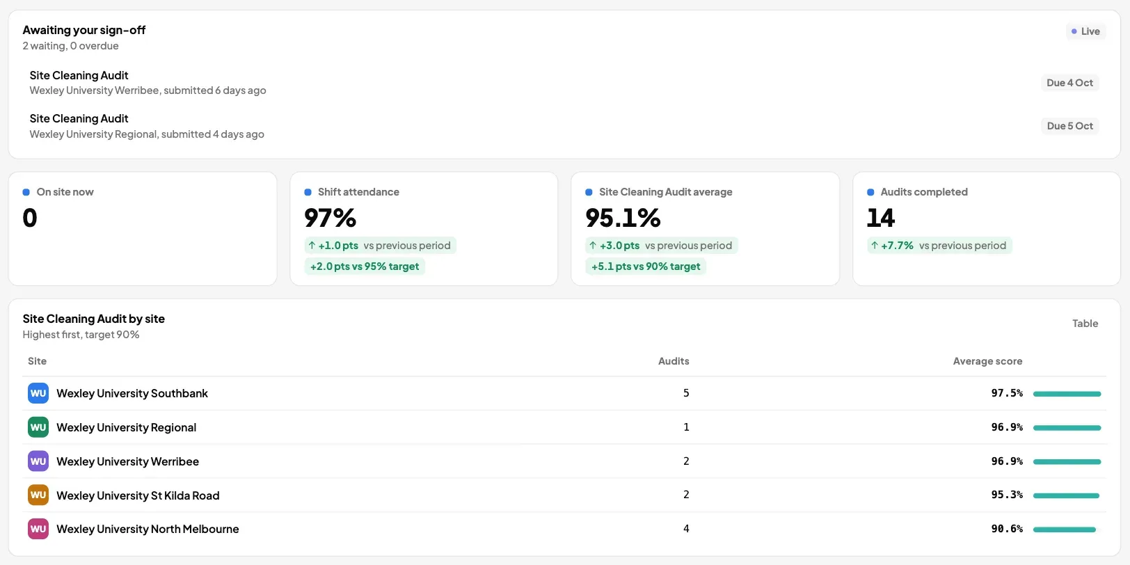 A client's portal dashboard: two audits awaiting their sign-off, shift attendance at 97 per cent, an average audit score of 95.1 per cent and the score for each of five sites.